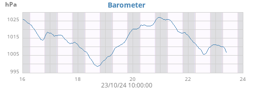 weekbarometer