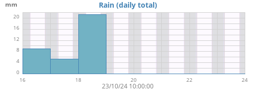 weekrain