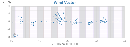 weekwindvec